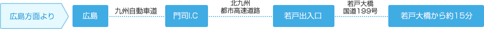 広島方面より:広島から九州自動車道で門司インターチェンジまで。そこから北九州都市高速道路で若戸出入口まで。さらに国道199号線で若戸大橋へ。さらに約15分。
