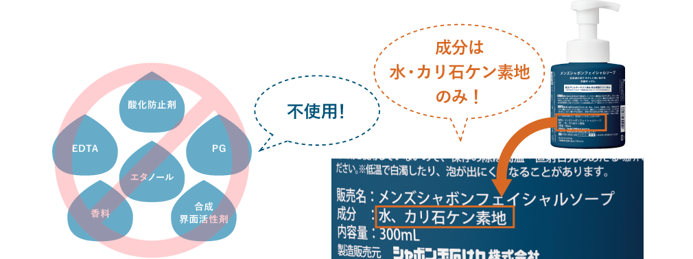 酸化防止剤・EDTA・エタノール・PG・香料・合成界面活性剤 不使用 成分は水・カリ石けん素地のみ!