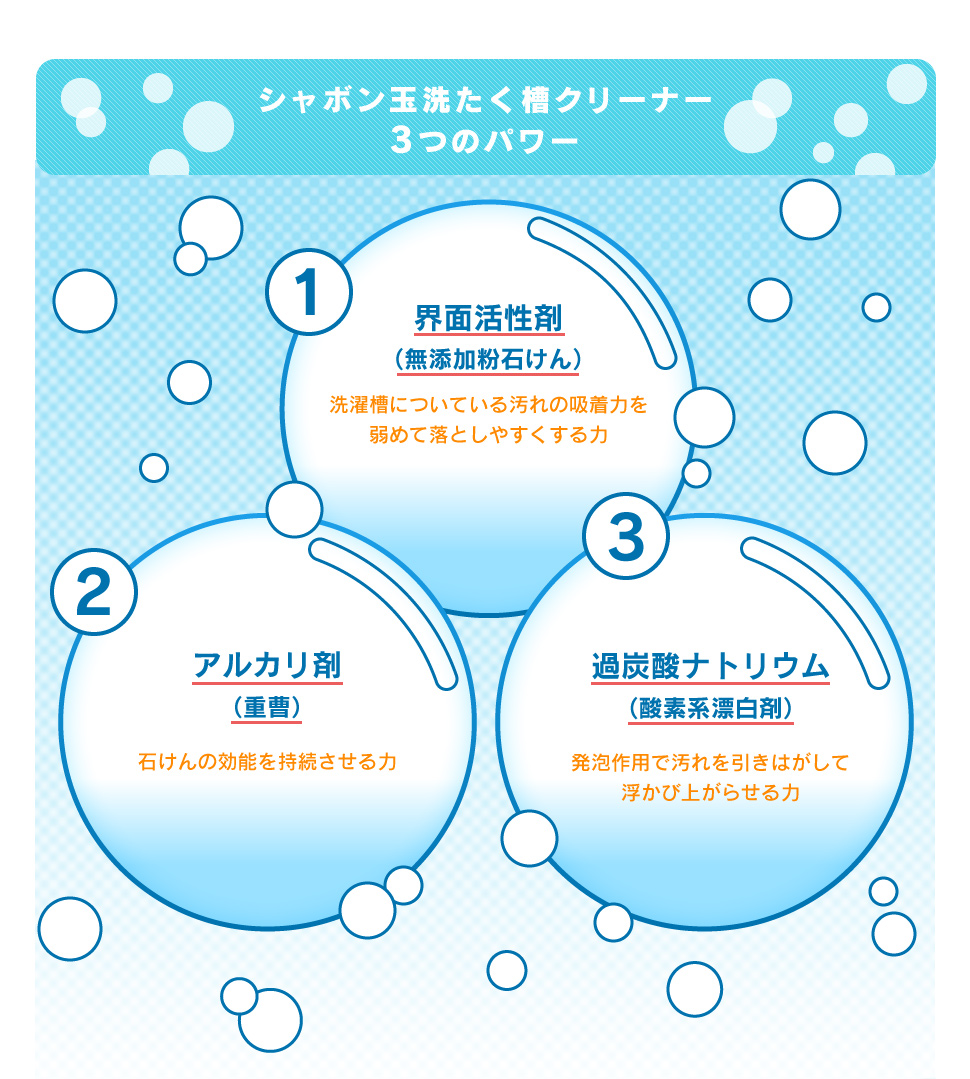 界面活性剤(無添加粉石けん) アルカリ剤(重曹) 過炭酸ナトリウム(酸素系漂白剤)