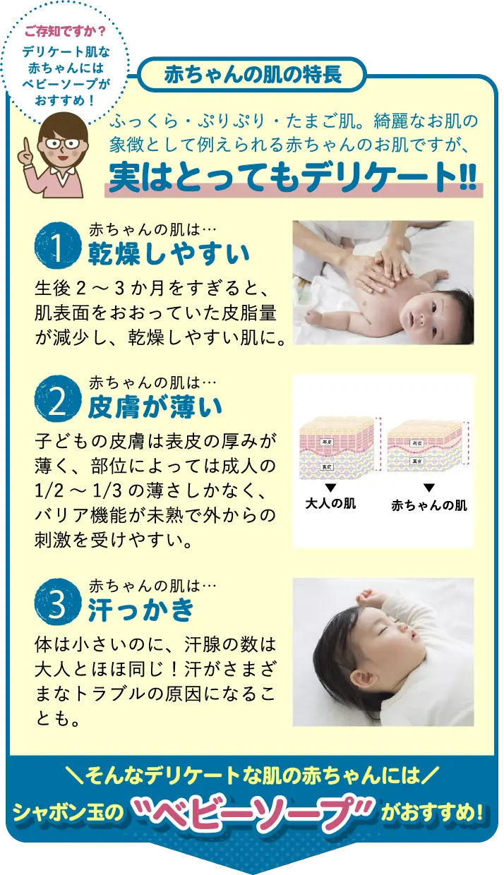 ご存知ですか?赤ちゃんのようなデリケートな肌には“ベビーソープ”がおすすめ! 赤ちゃんの肌の特長 ふっくら・ぷりぷり・たまご肌。綺麗なお肌の象徴として例えられる赤ちゃんのお肌ですが、実はとってもデリケート!! 1.赤ちゃんの肌は…乾燥しやすい 生後2~3か月をすぎると、肌表面をおおっていた皮脂量が減少し、乾燥しやすい肌に。 2.赤ちゃんの肌は…皮膚が薄い 子どもの皮膚は表皮の厚みが薄く、部位によっては成人の1/2~1/3の薄さしかなく、バリア機能が未熟で外からの刺激を受けやすい。 3.赤ちゃんの肌は…汗っかき 体は小さいのに、汗腺の数は大人とほほ同じ!汗がさまざまなトラブルの原因になることも。 そんなデリケートな肌の赤ちゃんにはシャボン玉の“ベビーソープ”がおすすめ!